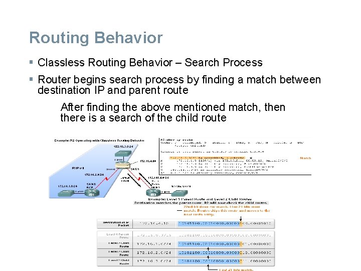 Routing Behavior § Classless Routing Behavior – Search Process § Router begins search process