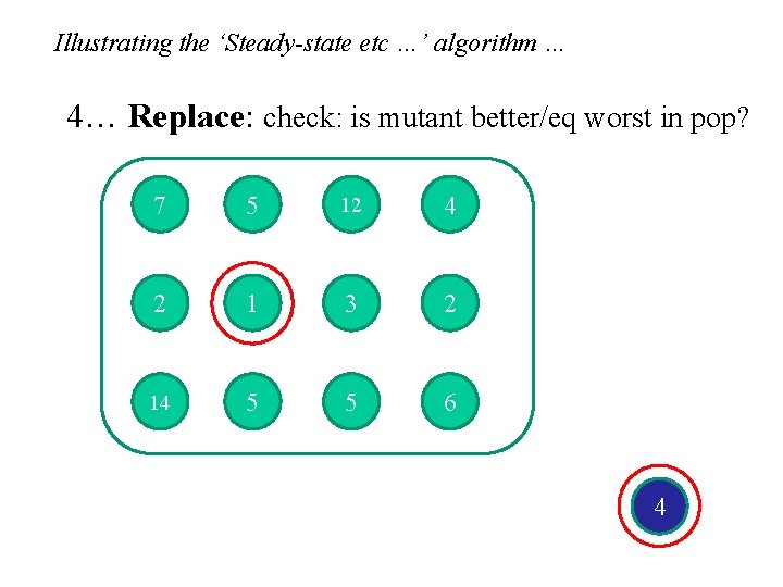 Illustrating the ‘Steady-state etc …’ algorithm … 4… Replace: check: is mutant better/eq worst