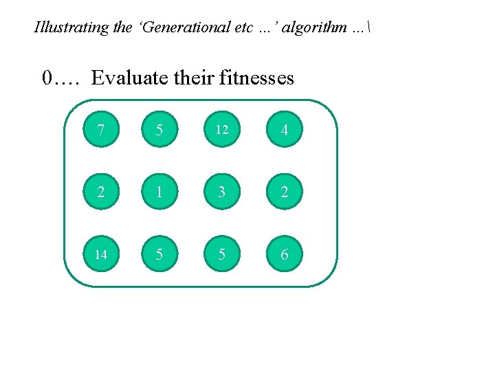 Illustrating the ‘Generational etc …’ algorithm … 0…. Evaluate their fitnesses 7 5 12