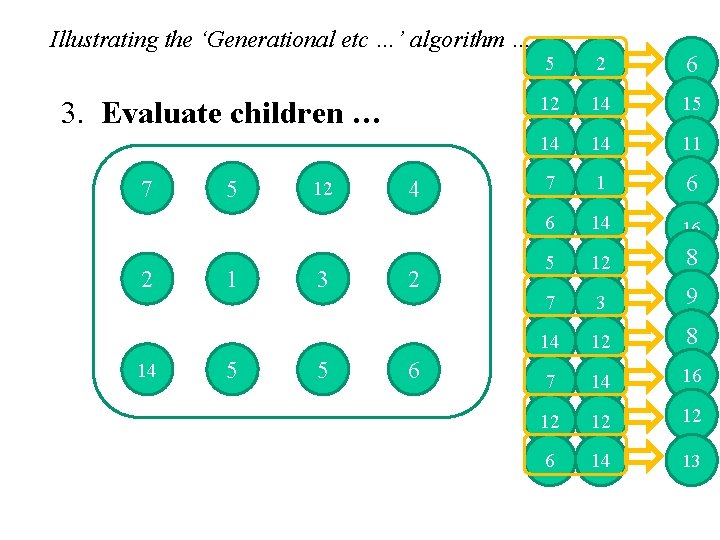 Illustrating the ‘Generational etc …’ algorithm … 3. Evaluate children … 7 2 14
