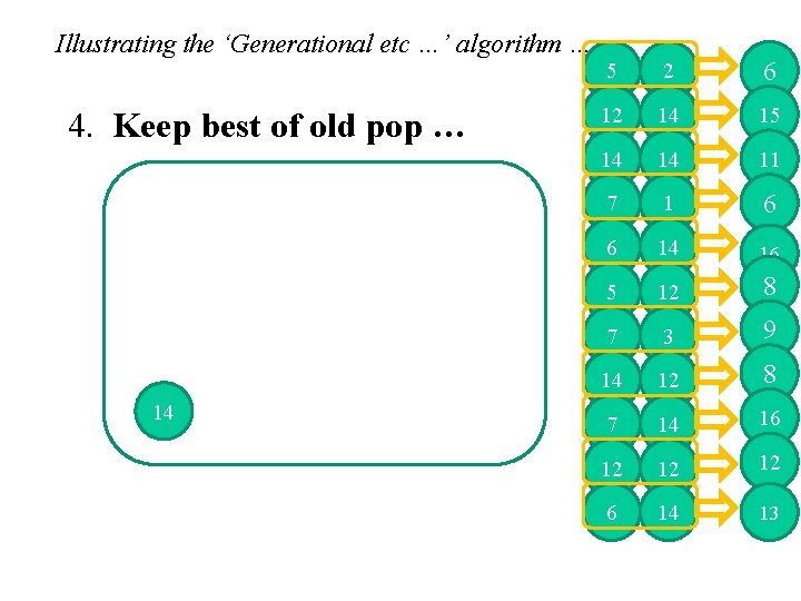 Illustrating the ‘Generational etc …’ algorithm … 4. Keep best of old pop …