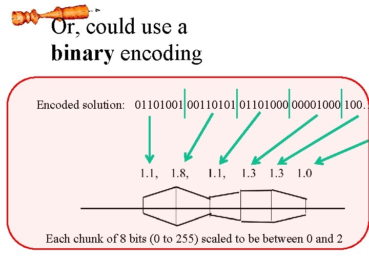 Or, could use a binary encoding Encoded solution: 01101001 00110101 01101000 00001000 100… Each