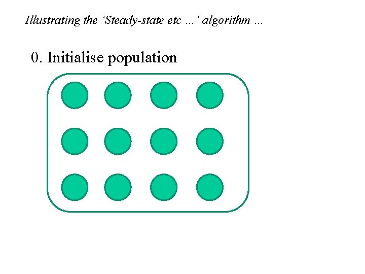 Illustrating the ‘Steady-state etc …’ algorithm … 0. Initialise population 