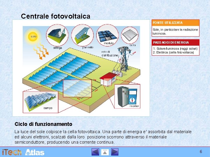 Centrale fotovoltaica Ciclo di funzionamento La luce del sole colpisce la cella fotovoltaica. Una
