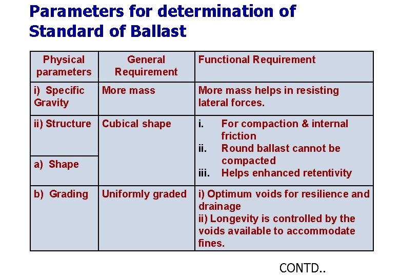 Parameters for determination of Standard of Ballast Physical parameters General Requirement Functional Requirement i)