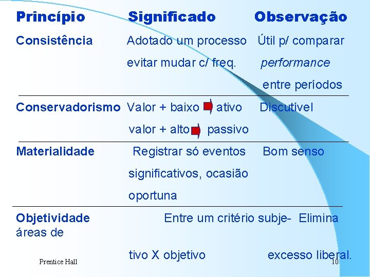 Princípio Significado Observação Consistência Adotado um processo Útil p/ comparar evitar mudar c/ freq.