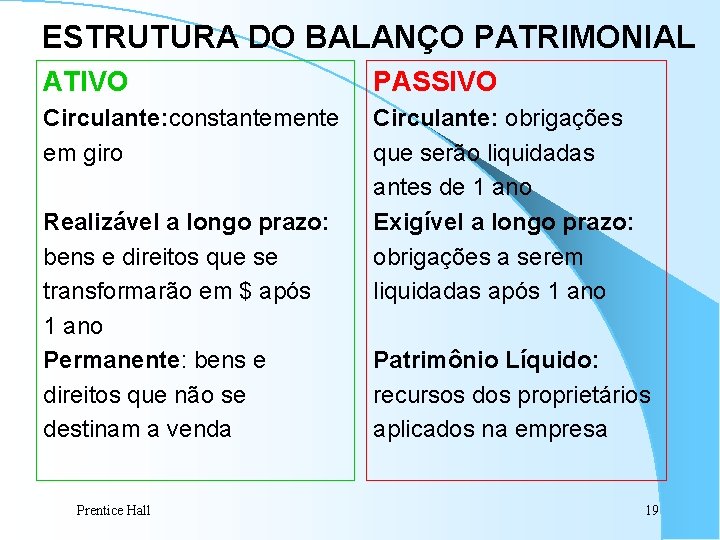 ESTRUTURA DO BALANÇO PATRIMONIAL ATIVO PASSIVO Circulante: constantemente em giro Circulante: obrigações que serão