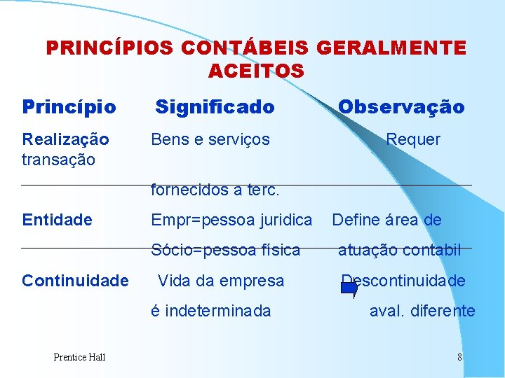 PRINCÍPIOS CONTÁBEIS GERALMENTE ACEITOS Princípio Significado Realização transação Bens e serviços Observação Requer fornecidos