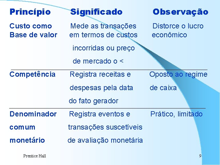 Princípio Significado Observação Custo como Base de valor Mede as transações em termos de