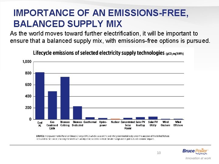 IMPORTANCE OF AN EMISSIONS-FREE, BALANCED SUPPLY MIX As the world moves toward further electrification,