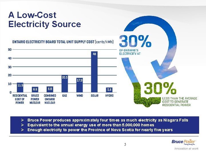 A Low-Cost Electricity Source Ø Bruce Power produces approximately four times as much electricity