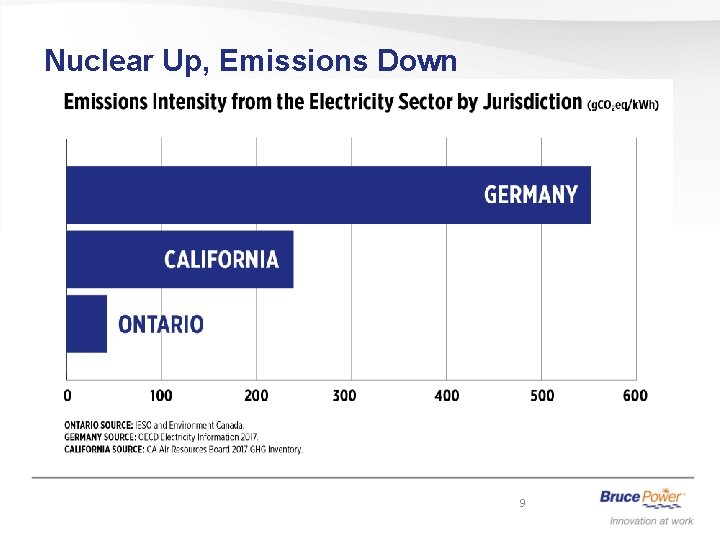 Nuclear Up, Emissions Down 9 