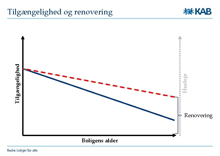 Husleje Tilgængelighed og renovering Renovering Boligens alder 