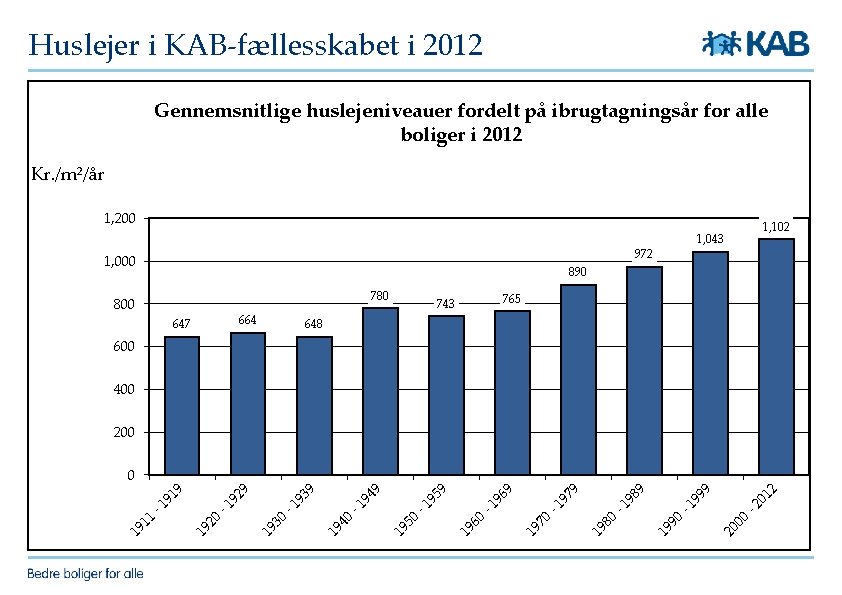 Huslejer i KAB-fællesskabet i 2012 Gennemsnitlige huslejeniveauer fordelt på ibrugtagningsår for alle boliger i