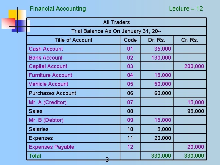 Financial Accounting Lecture – 12 Ali Traders Trial Balance As On January 31, 20