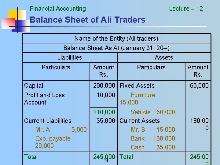 Financial Accounting Lecture – 12 Balance Sheet of Ali Traders Name of the Entity