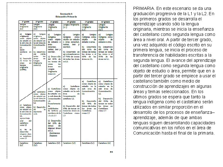 PRIMARIA. En este escenario se da una graduación progresiva de la L 1 y