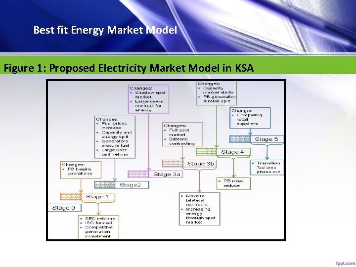 Best fit Energy Market Model Figure 1: Proposed Electricity Market Model in KSA 