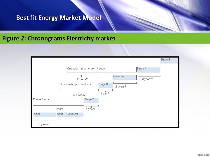 Best fit Energy Market Model Figure 2: Chronograms Electricity market 