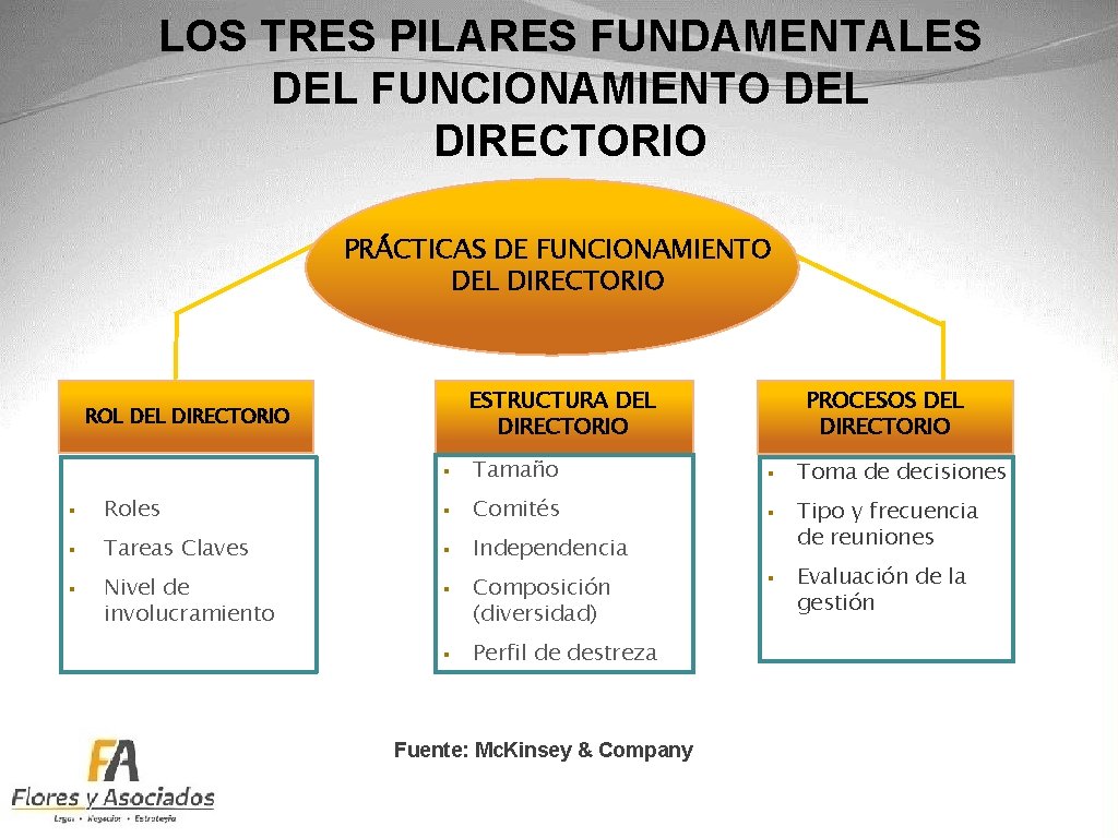 LOS TRES PILARES FUNDAMENTALES DEL FUNCIONAMIENTO DEL DIRECTORIO PRÁCTICAS DE FUNCIONAMIENTO DEL DIRECTORIO ESTRUCTURA