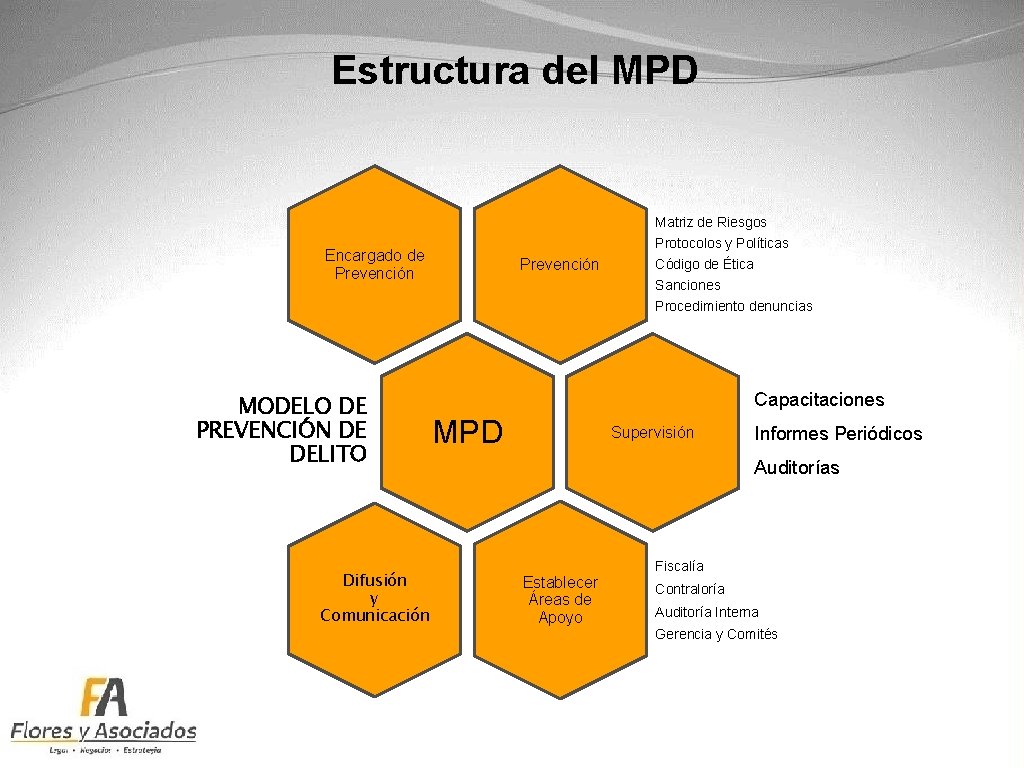 Estructura del MPD Matriz de Riesgos Protocolos y Políticas Encargado de Prevención MODELO DE