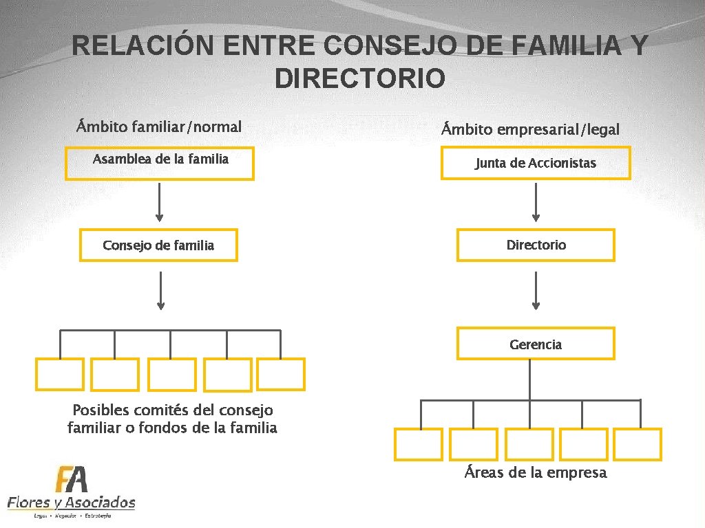 RELACIÓN ENTRE CONSEJO DE FAMILIA Y DIRECTORIO Ámbito familiar/normal Ámbito empresarial/legal Asamblea de la
