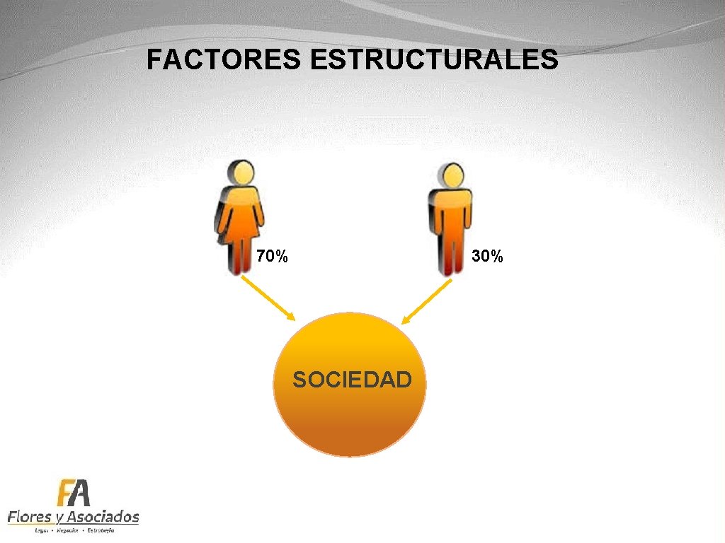 FACTORES ESTRUCTURALES 70% 30% SOCIEDAD 