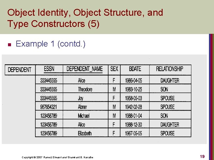 Object Identity, Object Structure, and Type Constructors (5) n Example 1 (contd. ) Copyright
