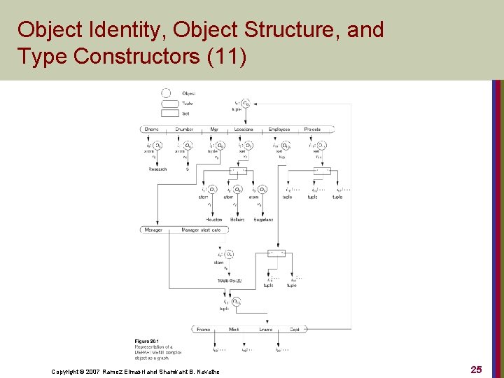 Object Identity, Object Structure, and Type Constructors (11) Copyright © 2007 Ramez Elmasri and
