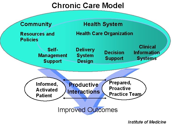 Chronic Care Model Community Health System Health Care Organization Resources and Policies Self. Management