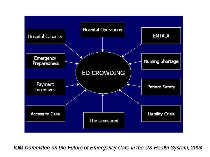 IOM Committee on the Future of Emergency Care in the US Health System, 2004
