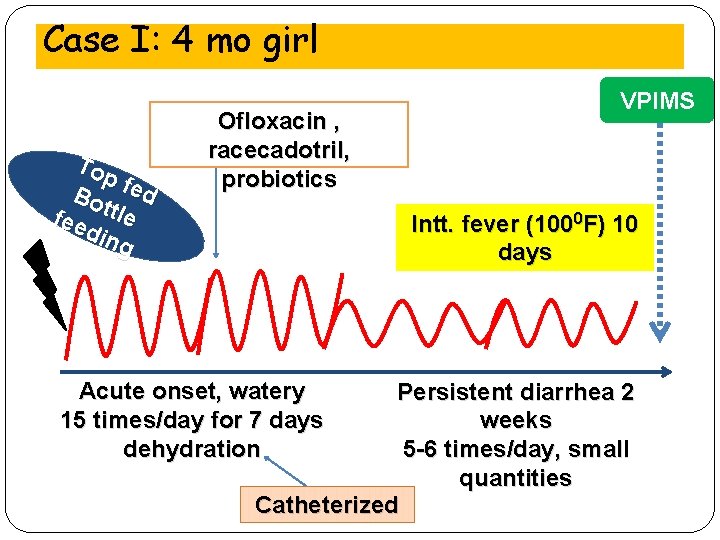 Case I: 4 mo girl Top Bo fed fee ttle din g Ofloxacin ,