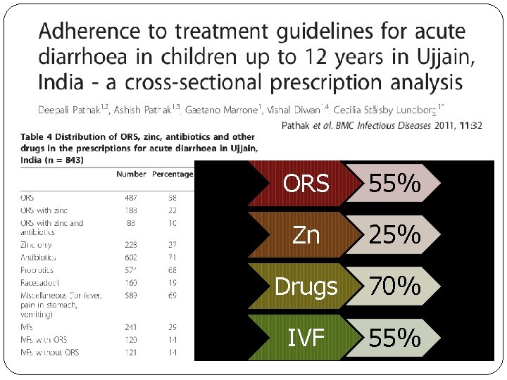 ORS 55% Zn 25% Drugs 70% IVF 55% 