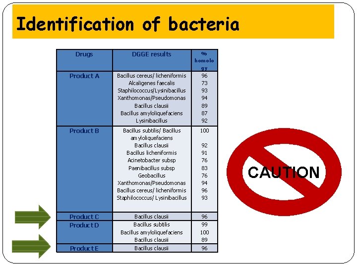 Identification of bacteria Drugs DGGE results % homolo gy Product A Bacillus cereus/ licheniformis