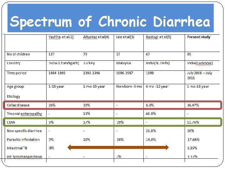 Spectrum of Chronic Diarrhea 