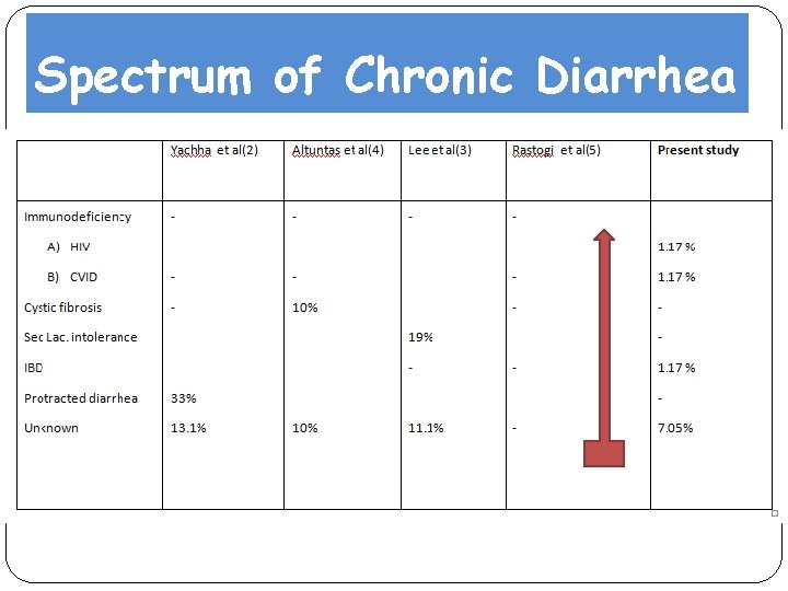 Spectrum of Chronic Diarrhea 