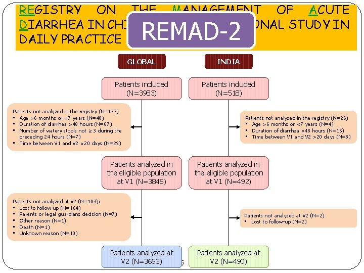 REGISTRY ON THE MANAGEMENT OF ACUTE DIARRHEA IN CHILDREN: OBSERVATIONAL STUDY IN DAILY PRACTICE