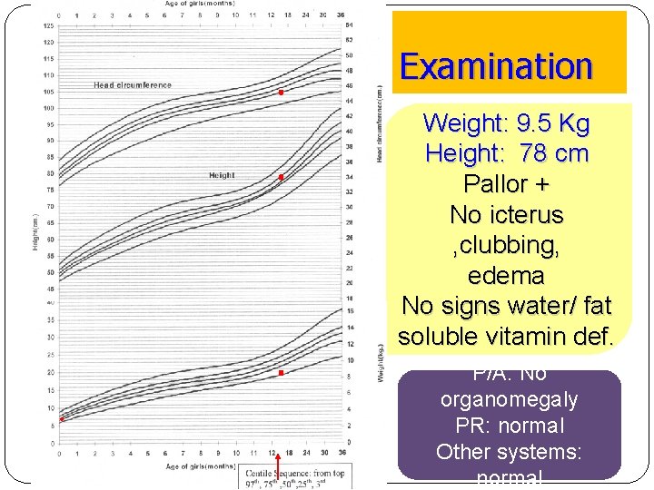 Examination Weight: 9. 5 Kg Height: 78 cm Pallor + No icterus , clubbing,