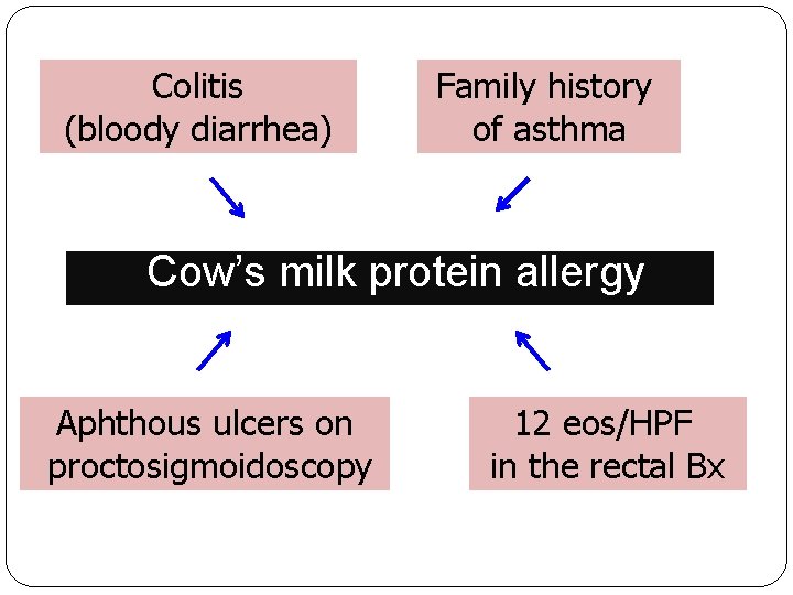 Colitis (bloody diarrhea) Family history of asthma Cow’s milk protein allergy Aphthous ulcers on