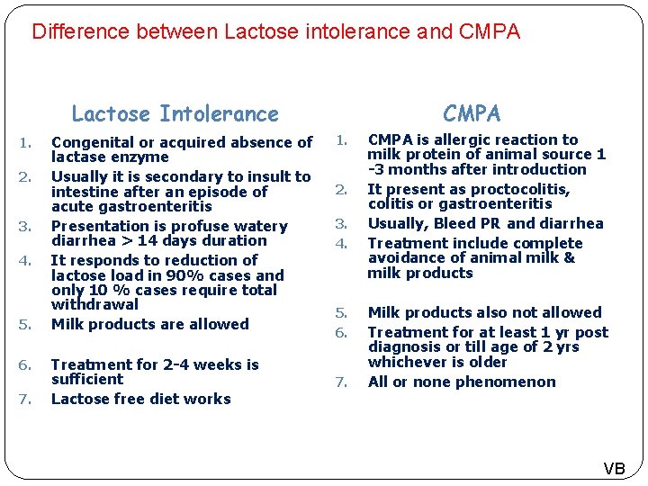 Difference between Lactose intolerance and CMPA Lactose Intolerance 1. 2. 3. 4. 5. 6.