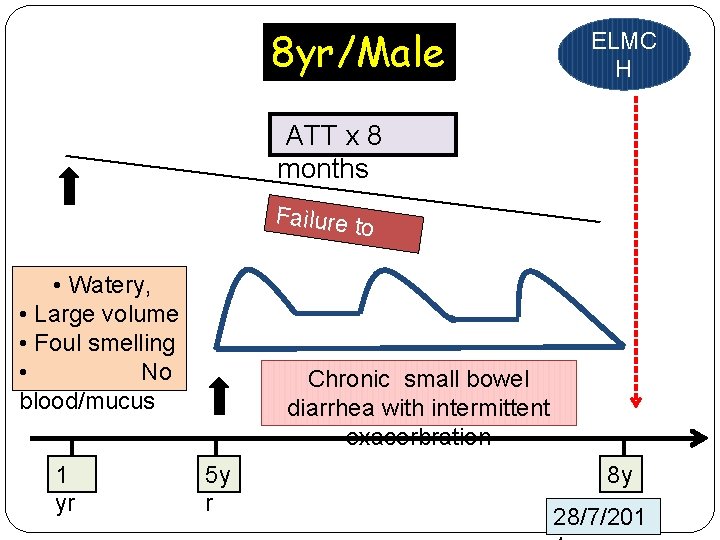8 yr/Male ELMC H ATT x 8 months Failure t o thrive • Watery,