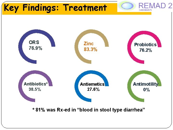 Key Findings: Treatment ORS 76. 9% Antibiotics* 38. 5% Zinc 83. 3% Antiemetics 27.