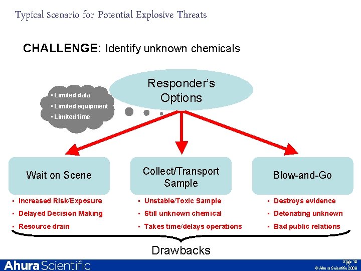 Typical Scenario for Potential Explosive Threats CHALLENGE: Identify unknown chemicals • Limited data •