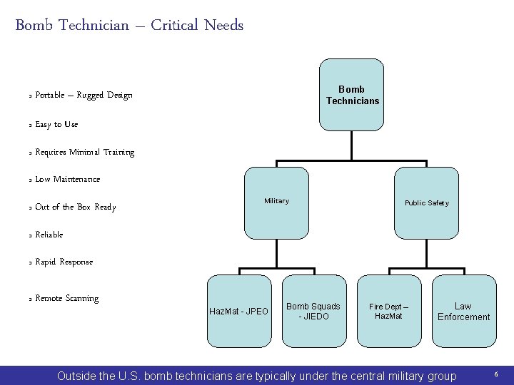 Bomb Technician – Critical Needs q Portable – Rugged Design q Easy to Use