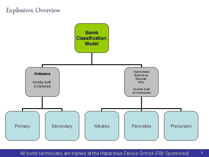 Explosives Overview Bomb Classification Model Improvised Explosive Devices IEDs Ordnance bombs built in factories