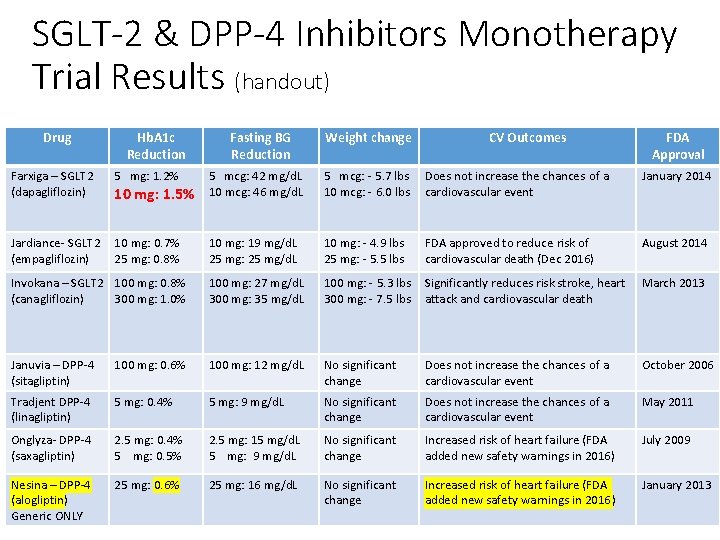 SGLT-2 & DPP-4 Inhibitors Monotherapy Trial Results (handout) Drug Hb. A 1 c Reduction