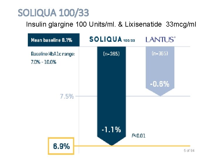 SOLIQUA 100/33 Insulin glargine 100 Units/ml. & Lixisenatide 33 mcg/ml 5 of 94 