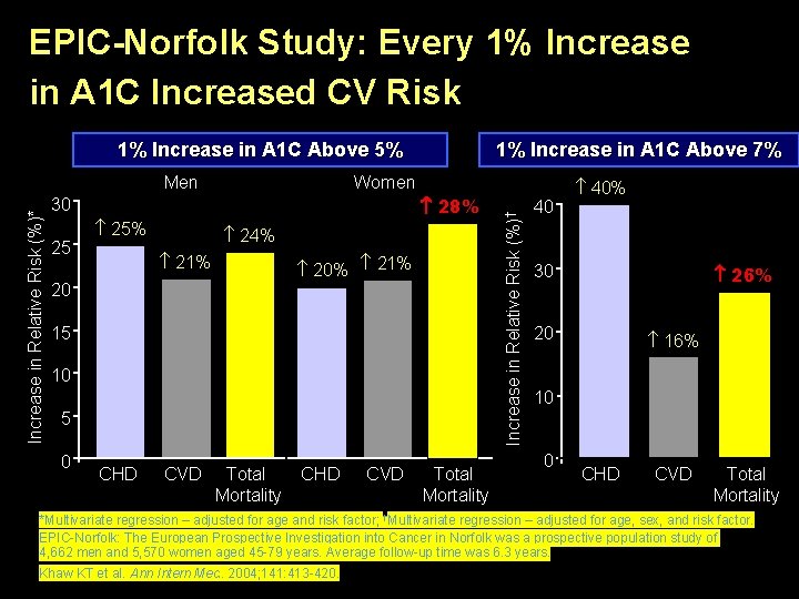 EPIC-Norfolk Study: Every 1% Increase in A 1 C Increased CV Risk 1% Increase