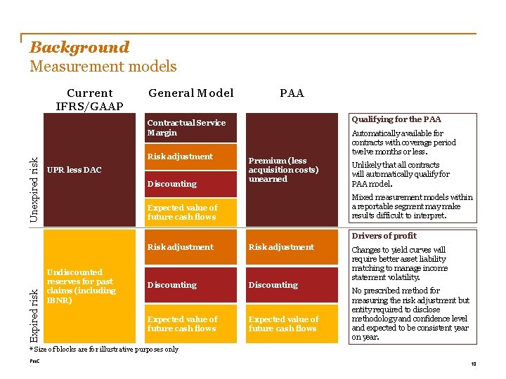 Background Measurement models Current IFRS/GAAP General Model PAA Qualifying for the PAA Unexpired risk