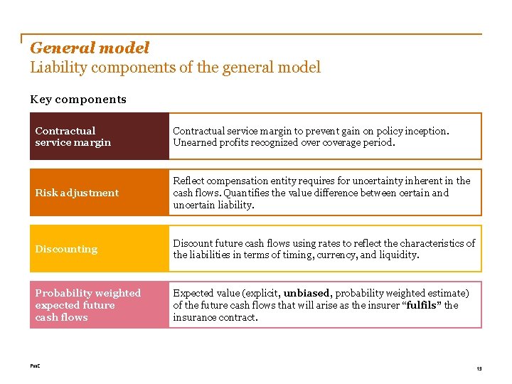 General model Liability components of the general model Key components Contractual service margin to